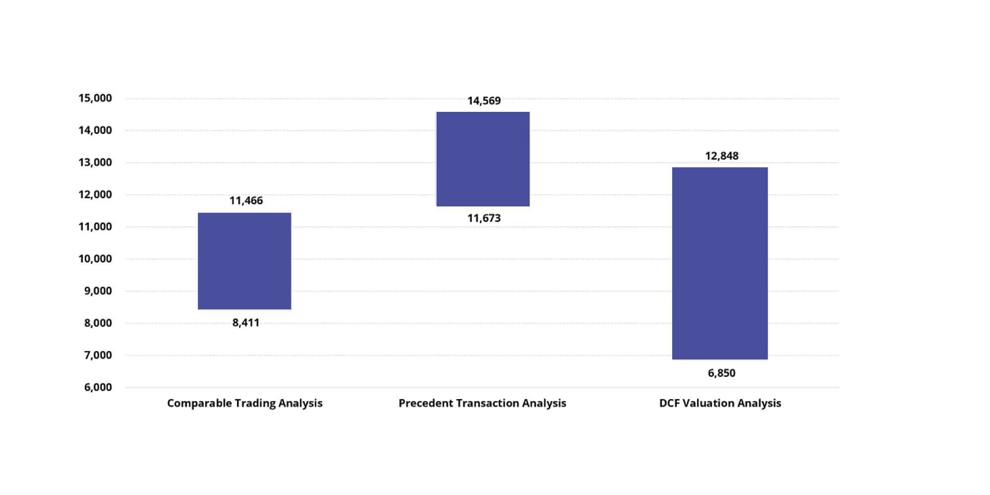 Football Field Valuation